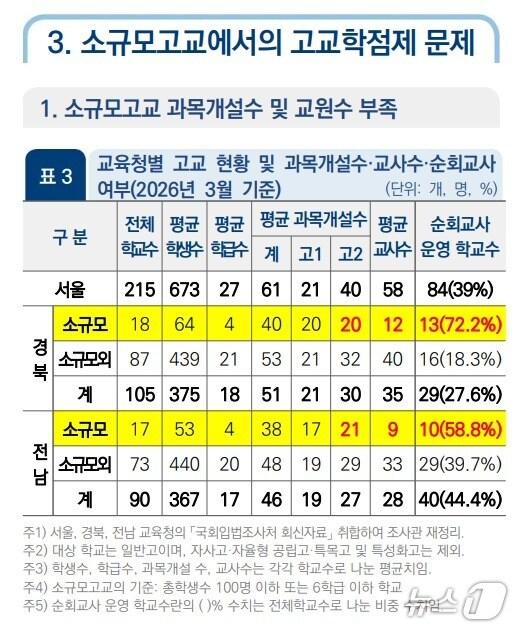 본문 이미지 - 소규모고등학교의 고교학점제 문제.(입법조사처 보고서 갈무리)