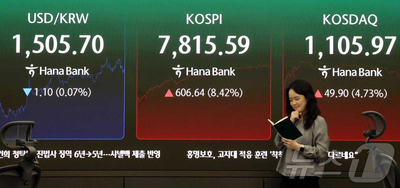 본문 이미지 - 21일 오후 서울 중구 하나은행 딜링룸 전광판에 코스피지수 증시 종가 시황이 나타나고 있다. 이날 코스피 지수는 전거래일 대비 606.64(8.42%) 포인트 상승한 7815.59로, 코스닥은 전거래일 대비 49.90포인트(4.73%) 오른 1105.97로 장을 마감했다. 서울외환시장에서 달러·원 환율은 전일 오후 3시 30분 주간종가 대비 8.40원 오른 1476.90원을 기록했다. 2026.5.21 ⓒ 뉴스1 김진환 기자