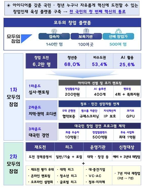 본문 이미지 - 모두의 창업 프로젝트 추진 체계(중소벤처기업부 제공)