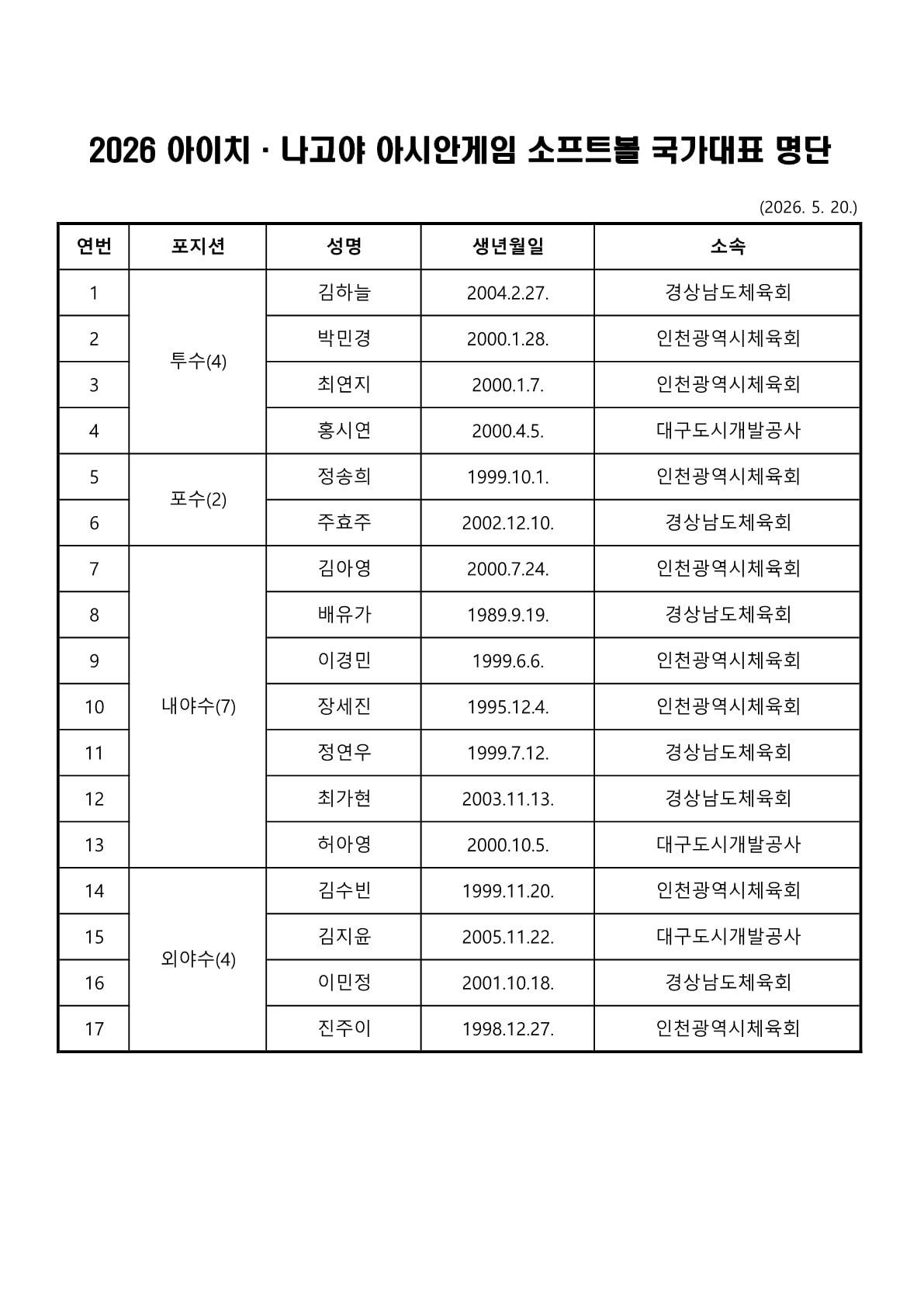 본문 이미지 - 소프트볼대표팀 명단. (대한야구소프트볼협회 제공)