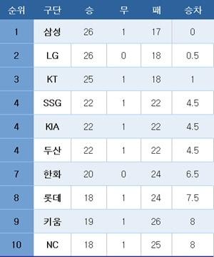 본문 이미지 - 프로야구 중간 순위