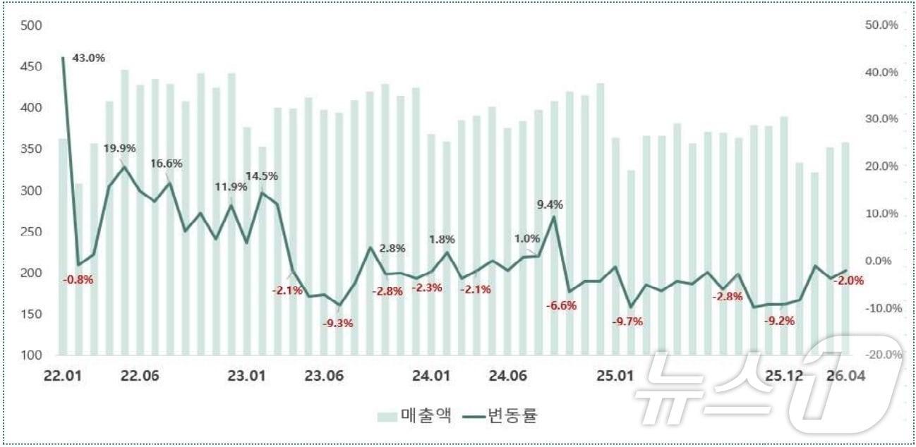 본문 이미지 - 경북의 4월 카드 매출액이 전년 동월보다 2.0% 감소한 것으로 나타났다.사진은 BC 데이터센터자료 /뉴스1