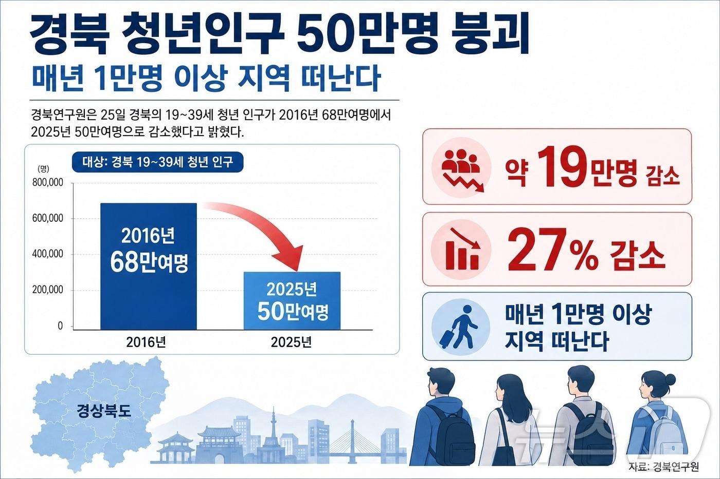 본문 이미지 - 경북연구원은 25일 경북의 19~39세 청년 인구는 2016년 68만여명에서 2025년 50만여명으로 약 19만명, 27% 감소했다. /뉴스1
