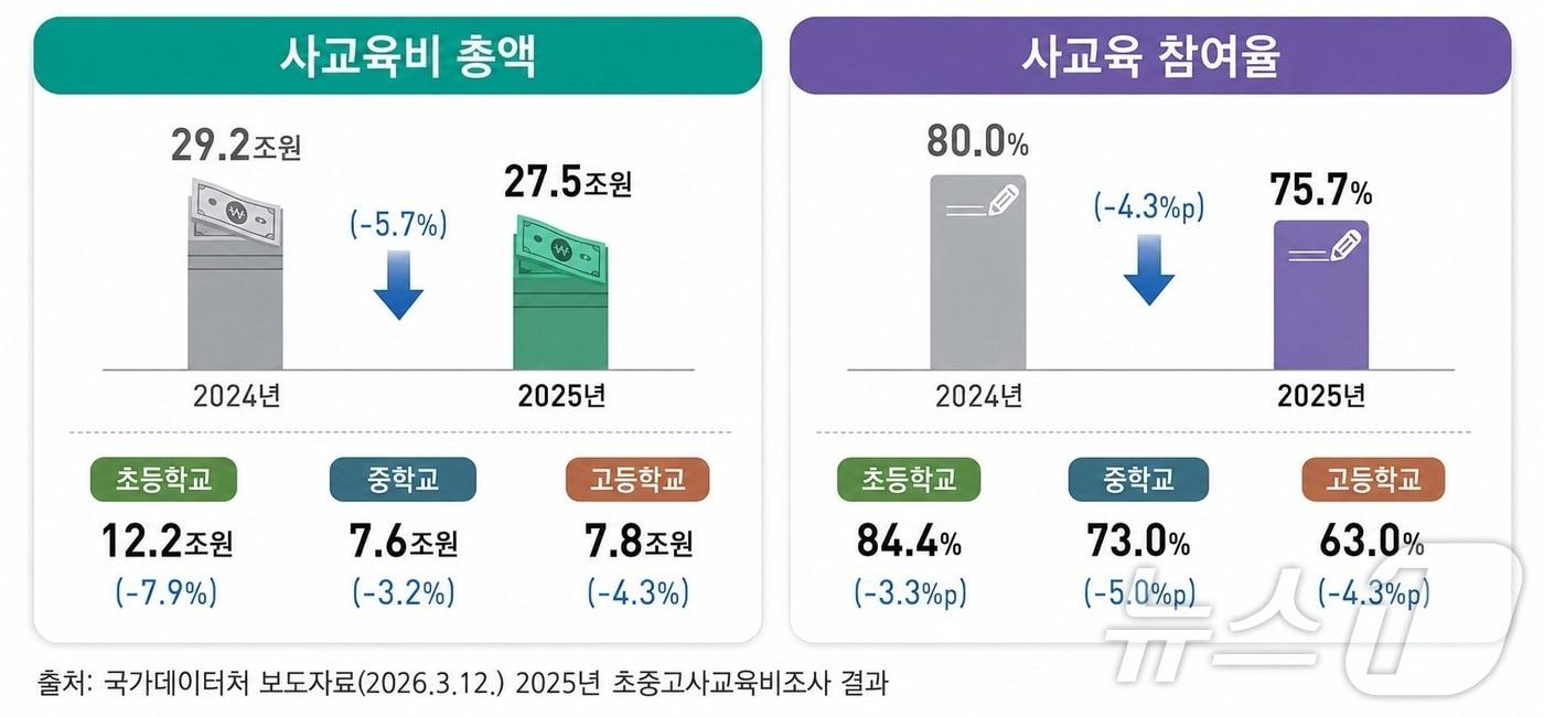 본문 이미지 - 경북의 사교육비가 전국 최하위 수준으로 나타났지만, 농산어촌 지역의 학습 기회 부족을 보여주는 신호라는 분석이 나왔다. /뉴스1