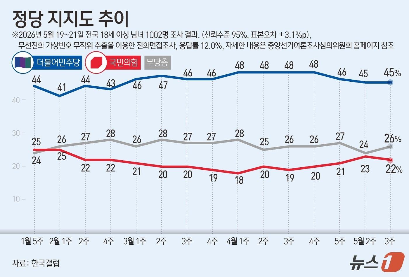 본문 이미지 - 한국갤럽이 지난 19~21일 전국 만 18세 이상 1002명을 대상으로 조사한 결과에 따르면 더불어민주당 지지율은 45%이다. 국민의힘 지지율은 22%로 전주대비 대비 1%p 하락했다. ⓒ 뉴스1 김지영 디자이너