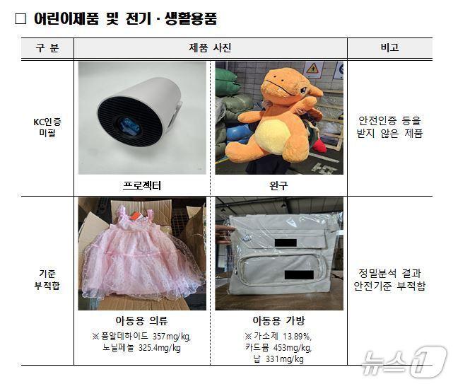 본문 이미지 - 관세청은 국내 안전기준을 준수하지 않은 어린이제품 및 전기·생활용품 10만여 점, 해외직구 위해식품 1000여 점을 적발해 국내 반입을 차단했다. (관세청 제공.재판매 및 DB금지)/뉴스1