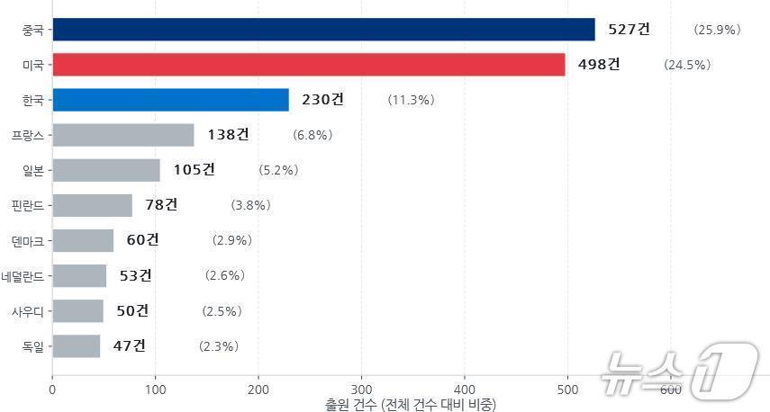 본문 이미지 - Top 10 출원인 국적별특허출원 동향(단위: 건)