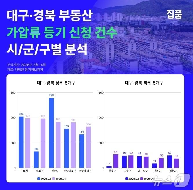 본문 이미지 - 대구·경북 부동산 가압류 등기 신청건수 현황.(집품 제공, 재판매 및 DB 금지)
