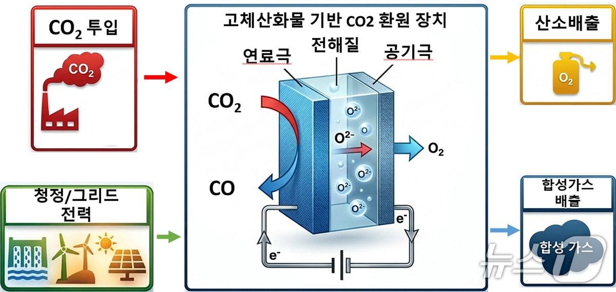 본문 이미지 - 고체 산화물 전해셀을 이용한 이산화탄소의 전기화학적환원공정 모식도(한국화학연구원 제공) /뉴스1