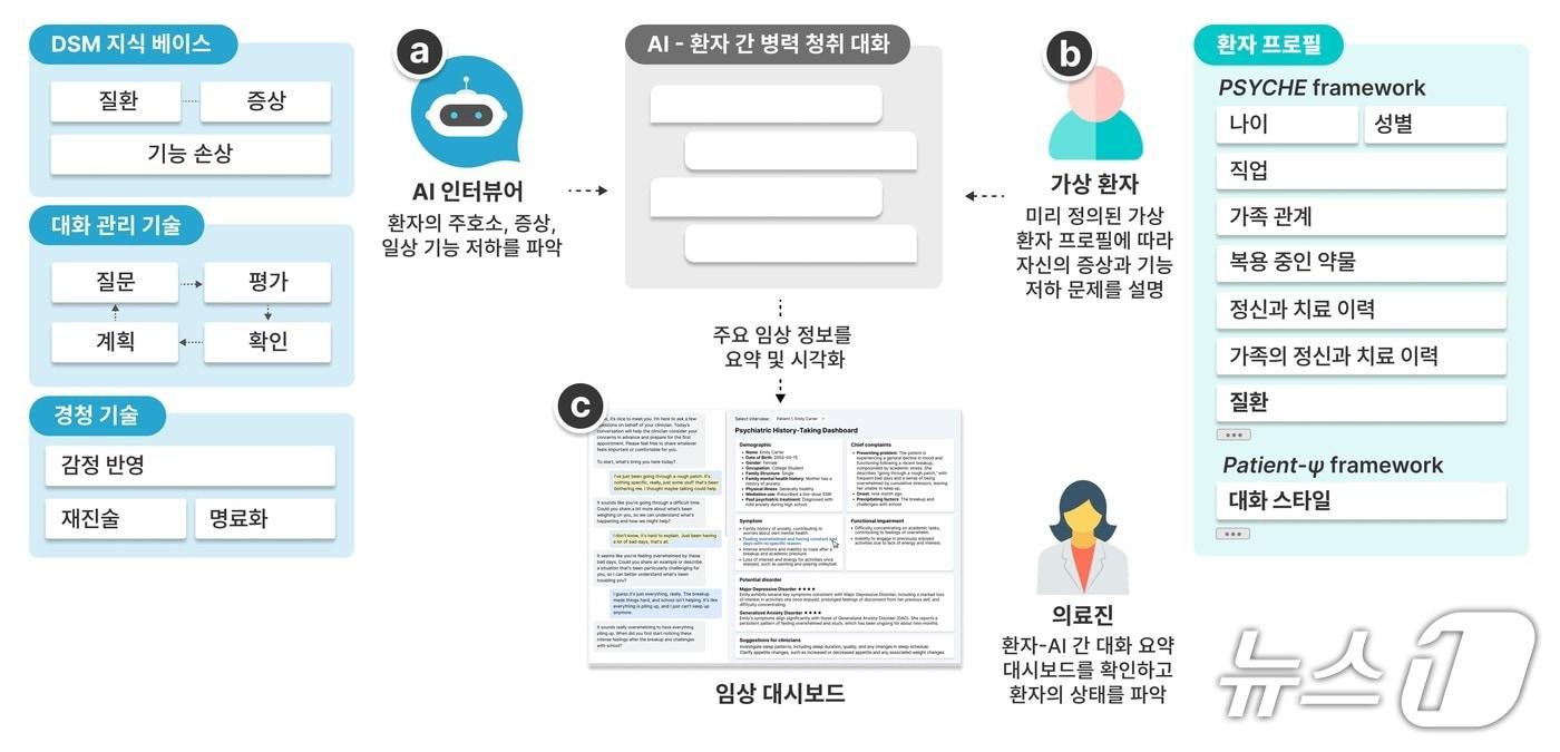본문 이미지 - 정신과 진료 초진을 돕는 AI 인터뷰어 시스템 개요도(KAIST 제공) /뉴스1