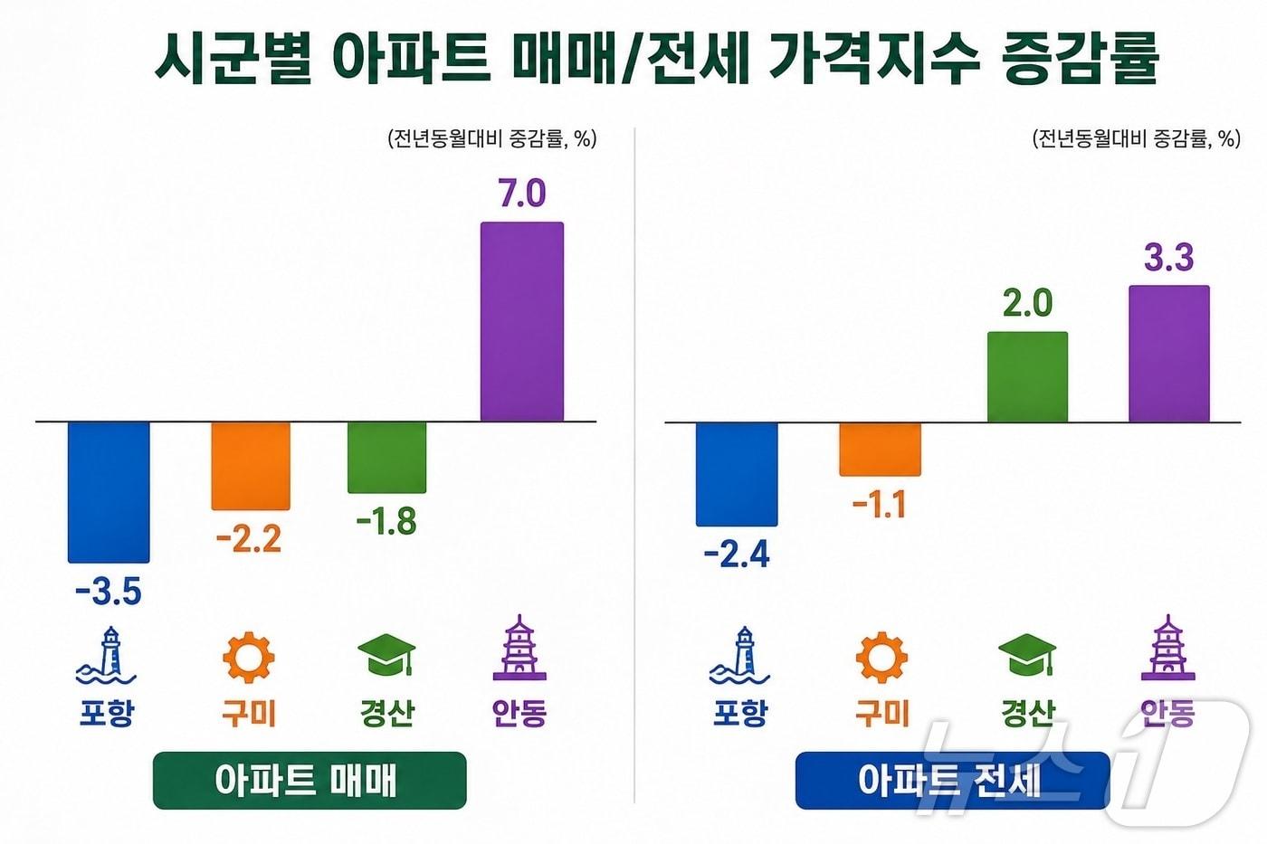 본문 이미지 - 경북지역 주택 가격은 약세를 보였지만 거래량은 증가하고 미분양 주택은 줄어든 것으로 나타났다. /뉴스1
