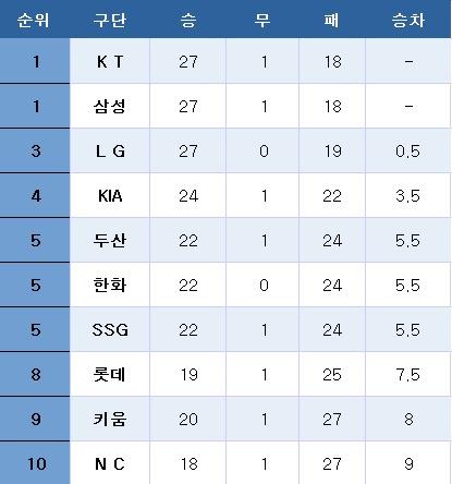 본문 이미지 - 프로야구 중간 순위(23일). ⓒ News1