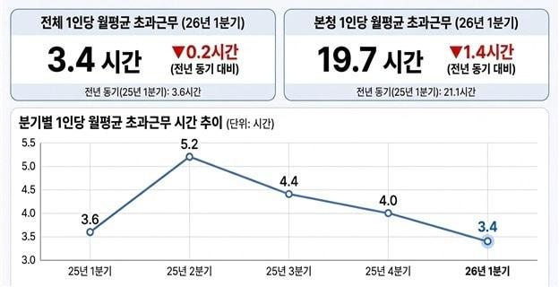 본문 이미지 - 2026년 1분기 초과근무 실태 분석 결과.(충북교육청 제공. 재판매 및 DB금지)/뉴스1