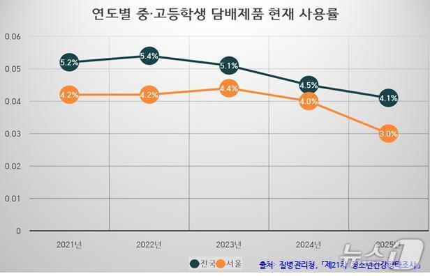 본문 이미지 - 연도별 중·고등학생 담배제품 현재 사용률 추이 그래프.(서울시교육청 제공)
