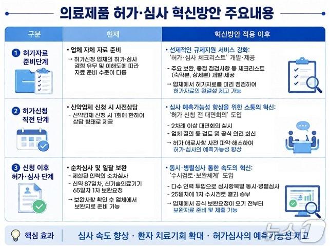 본문 이미지 - 의료제품 허가·심사 혁신방안 주요내용.(식품의약품안전처 제공)