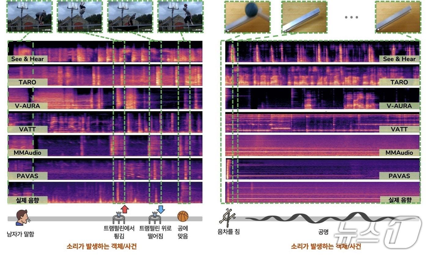 본문 이미지 - 기존 영상-음향 생성 모델과 파바스(PAVAS)가 생성한 음향의 스펙트로그램 비교(KAIST 제공) /뉴스1