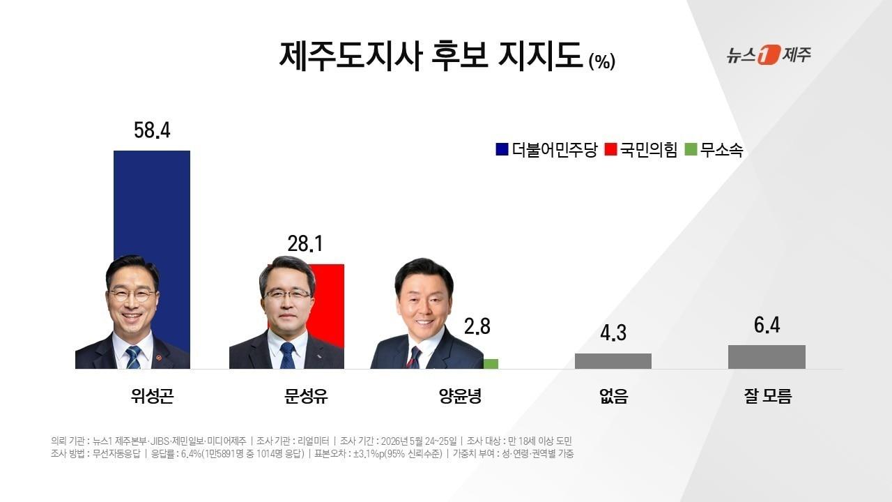 본문 이미지 - 뉴스1 제주본부와 JIBS, 제민일보, 미디어제주가 여론조사 전문기관 리얼미터에 의뢰해 공동 실시한 제9회 전국동시지방선거 여론조사 결과(제주도지사 후보 지지도) ⓒ 뉴스1 오미란 기자