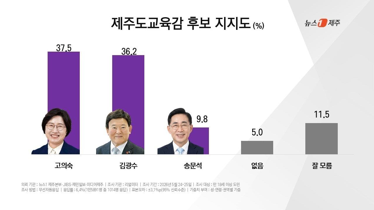 본문 이미지 - 뉴스1 제주본부와 JIBS, 제민일보, 미디어제주가 여론조사 전문기관 리얼미터에 의뢰해 공동 실시한 제9회 전국동시지방선거 여론조사 결과(제주도교육감 후보 지지도) ⓒ 뉴스1 오미란 기자