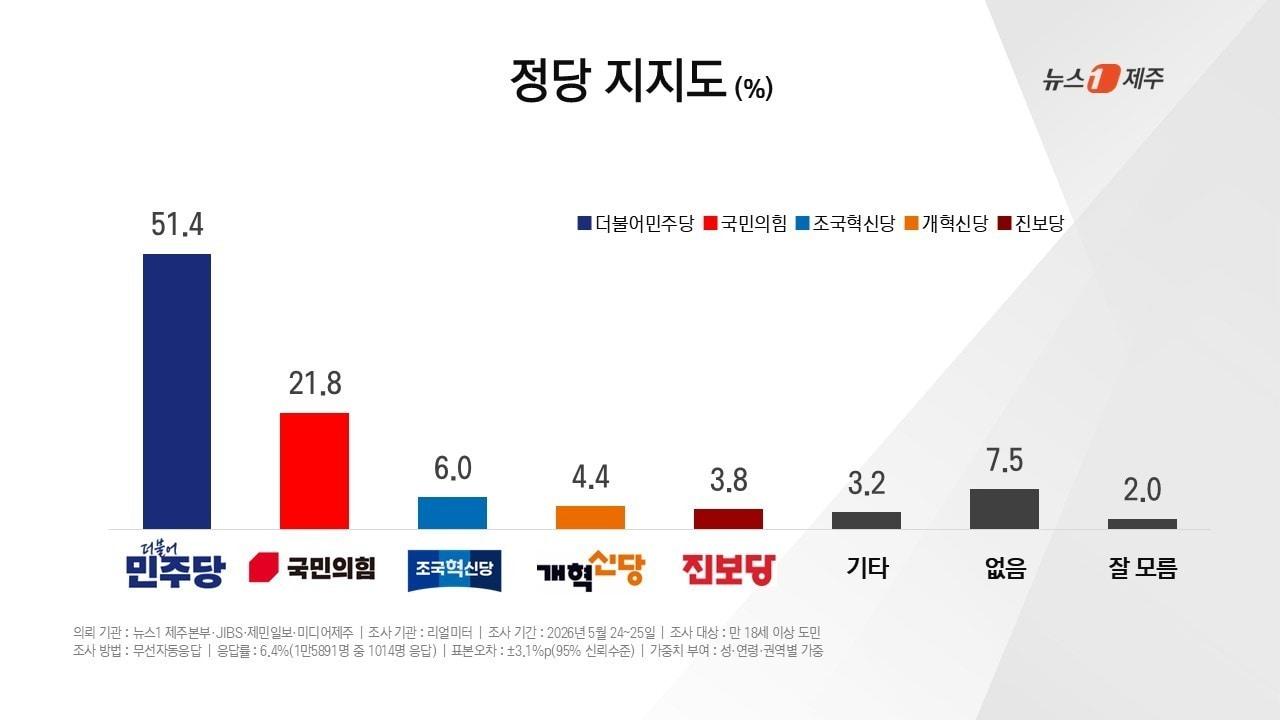 본문 이미지 - 뉴스1 제주본부와 JIBS, 제민일보, 미디어제주가 여론조사 전문기관 리얼미터에 의뢰해 공동 실시한 제9회 전국동시지방선거 여론조사 결과(정당 지지도) ⓒ 뉴스1 오미란 기자