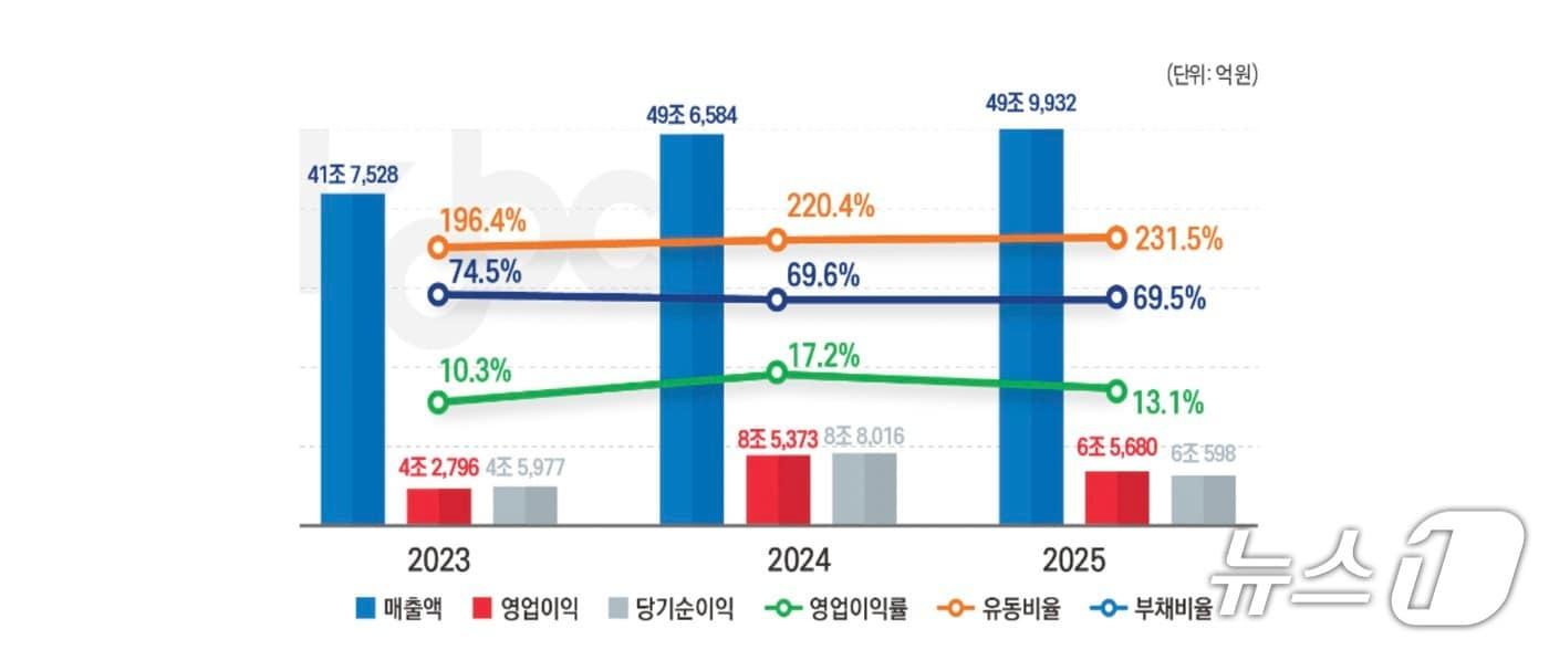 본문 이미지 - 지난해 국적선사 100개사 영업실적 (해진공 제공. 재판매 및 DB금지)