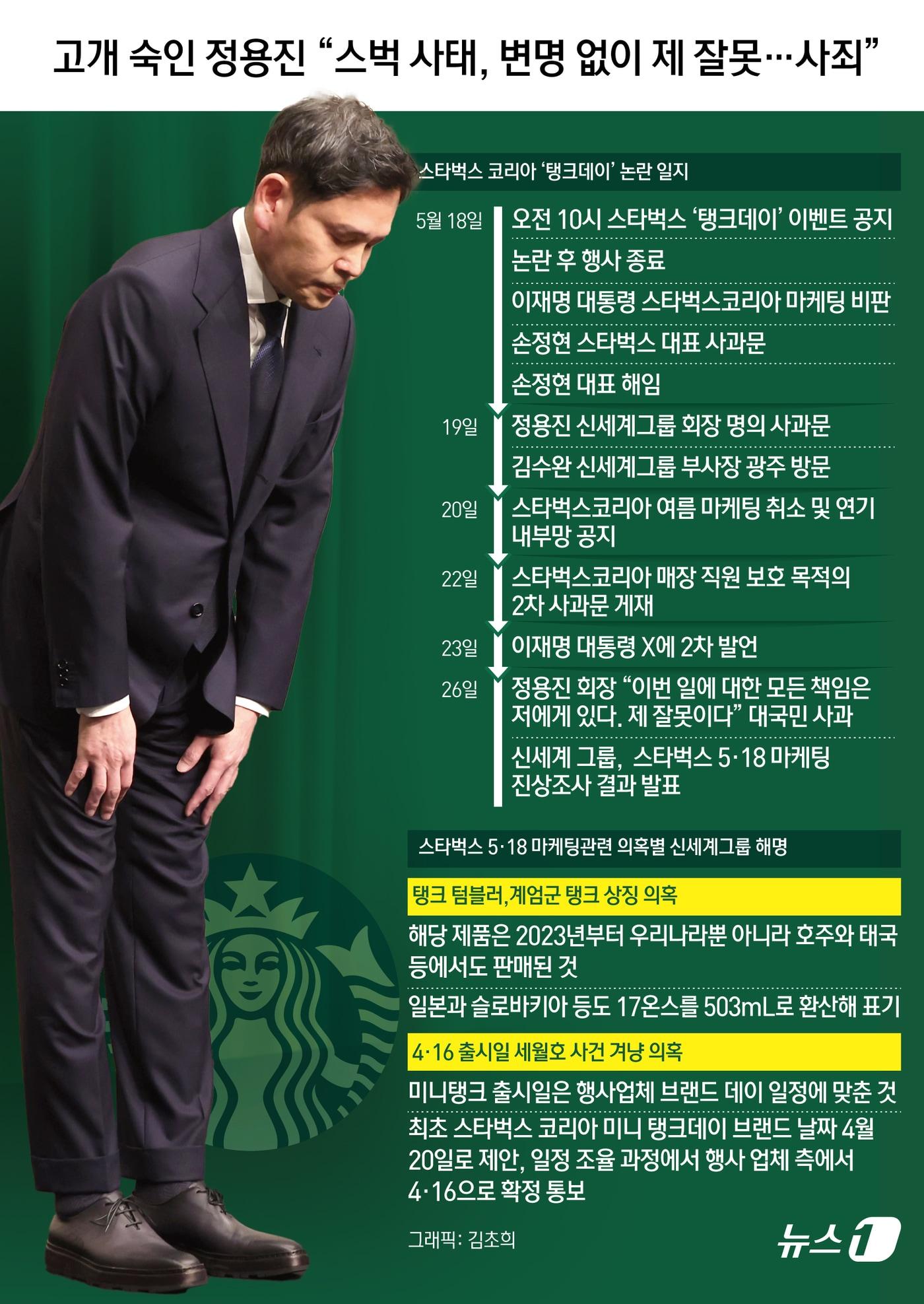 본문 이미지 - 정용진 신세계그룹 회장은 26일 오전 스타벅스 '탱크데이' 마케팅 논란에 대해 "신세계그룹 회장으로서 진심으로 머리 숙여 사죄드리며 용서를 구한다＂고 말했다. 신세계그룹은 진상조사 결과를 통해 마케팅 검증 리스크 관리 체계가 부실했다고 시인했다. 다만 온라인에서 제기된 △탱크 텀블러가 계엄군 탱크를 상징 △4·16 출시일이 세월호 사건을 겨냥했다는 등 일부 의혹에 대해서는 전부 무관하다고 부인했다. ⓒ 뉴스1 김초희 디자이너