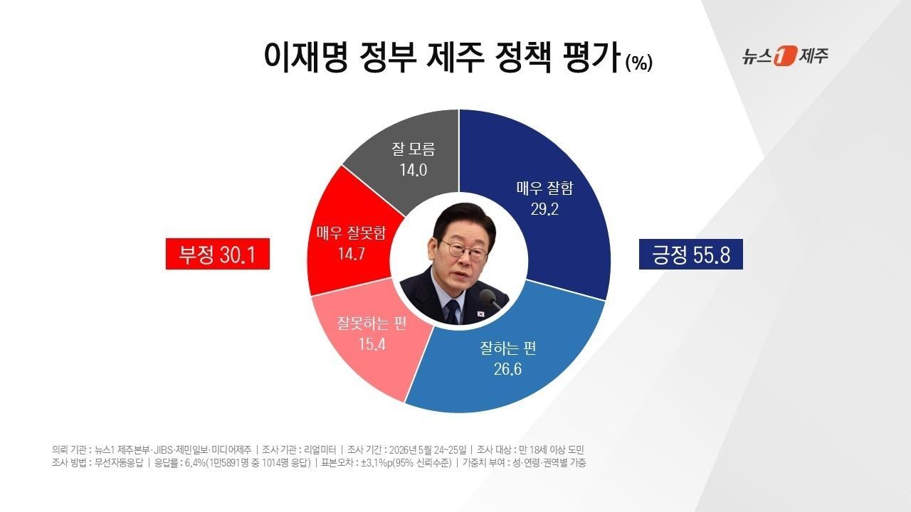 본문 이미지 - 뉴스1 제주본부와 JIBS, 제민일보, 미디어제주가 여론조사 전문기관 리얼미터에 의뢰해 공동 실시한 제9회 전국동시지방선거 여론조사 결과(이재명 정부 제주 정책 평가) ⓒ 뉴스1 오미란 기자