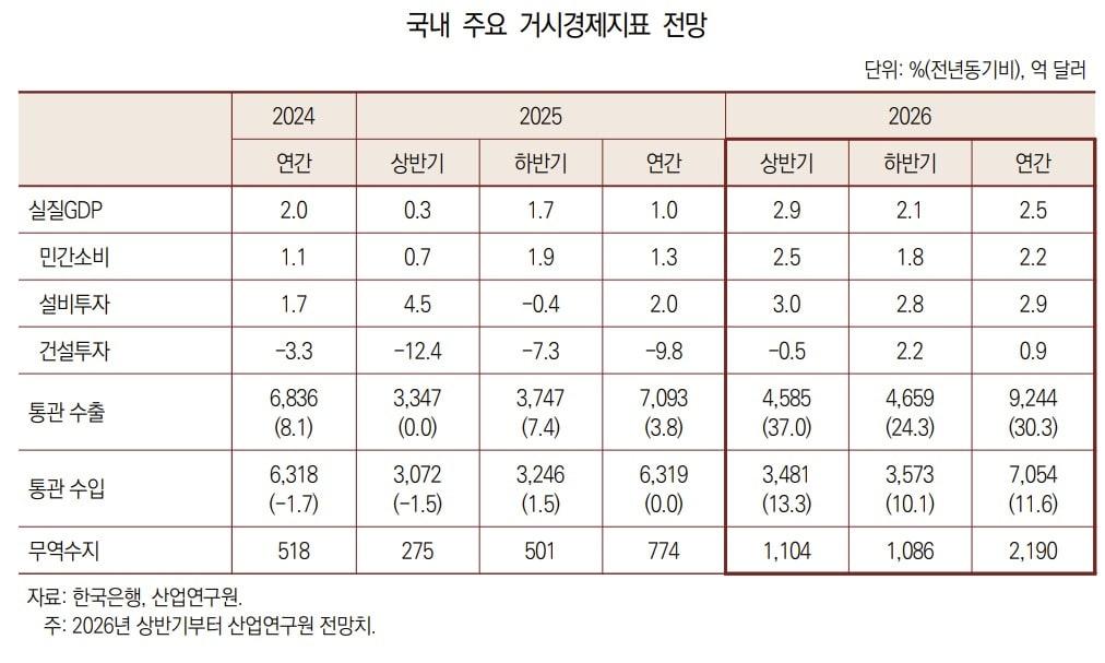 본문 이미지 - 국내 주요 거기 경제지표 전망 (산업연구원 제공. 재판매 및 DB금지) 2026.5.26/뉴스1