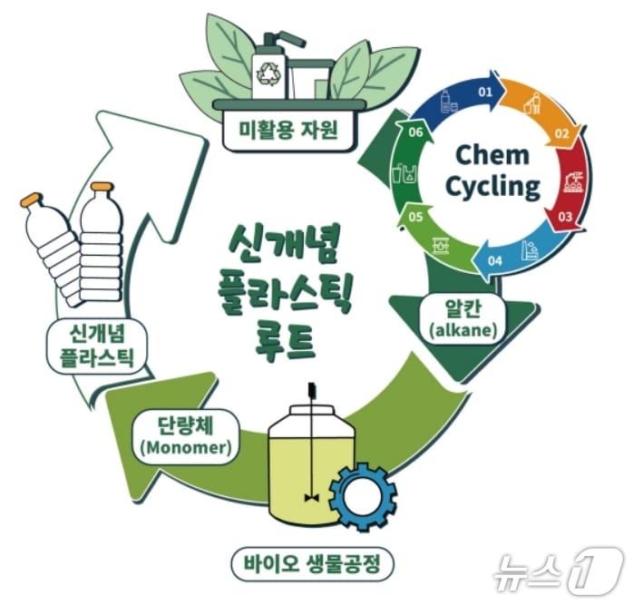 본문 이미지 - 신개념 플라스틱 루트.(섬유개발연구원 제공, 재판매 및 DB 금지)