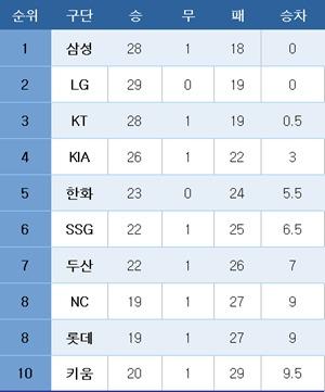 본문 이미지 - 프로야구 중간 순위