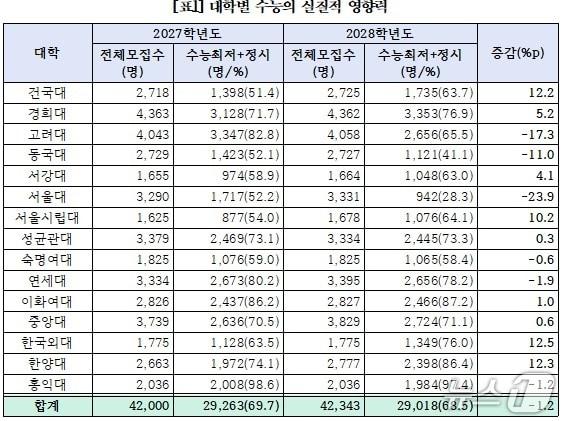 본문 이미지 - 서울 15개 주요대 수능 실질적 영향력.(교육의봄 제공)