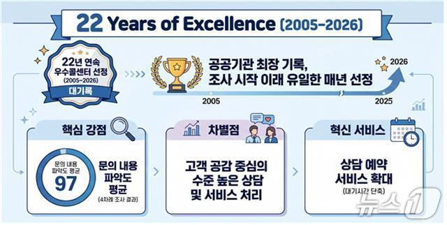 본문 이미지 - 국민연금공단은 1355 고객센터가 주관한 '2026년 한국산업의 서비스품질지수 조사(KSQI)'에서 22년 연속 우수콜센터로 선정됐다.(공단 제공. 재판매 및 DB금지)2026.5.27/뉴스1