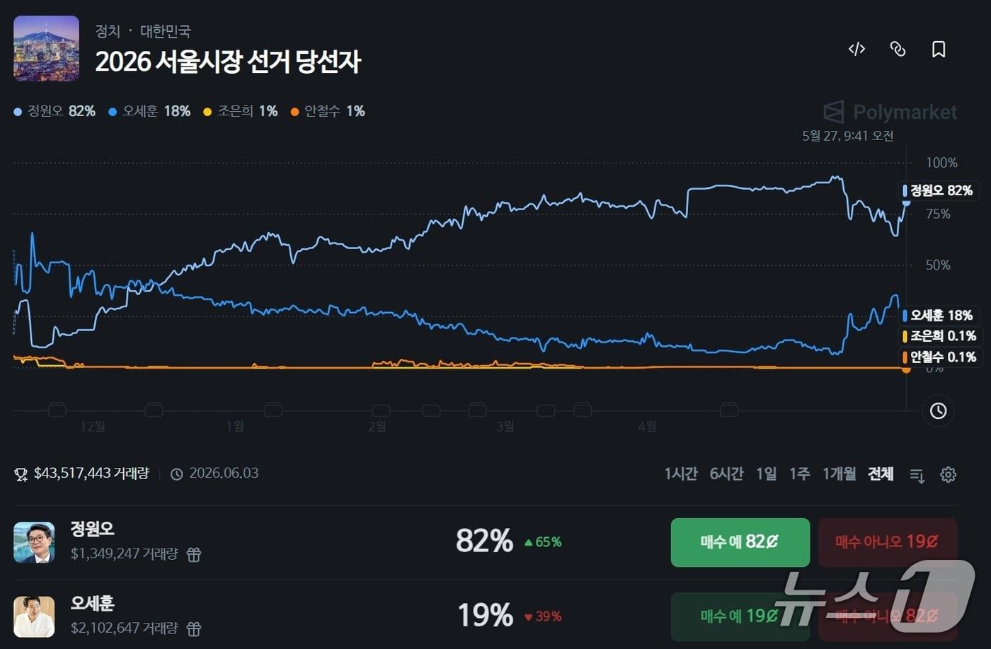 본문 이미지 - 글로벌 탈중앙화 예측시장 플랫폼 폴리마켓에서 '2026 서울시장 선거 당선자' 예측 시장 거래가 활발하게 이뤄지고 있다. 27일 오전 기준 정원오 후보 당선 가능성은 82%, 오세훈 후보는 18%로 반영됐다. 폴리마켓 캡처.