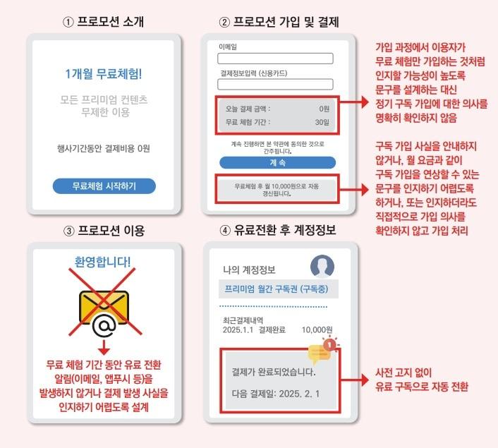 본문 이미지 - 사례는 무료 체험 포함 구독 프로모션을 소개하고 이용자의 동의를 얻는 과정에서 이용자에게 프로모션 종료 후 유료 구독 전환에 대한 명시적인 동의를 받지 않고 가입한 것으로 간주하여 구독을 유도하는 경우 (방미통위 제공)