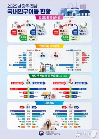 본문 이미지 - 2025년 광주·전남 국내 인구이동 현황