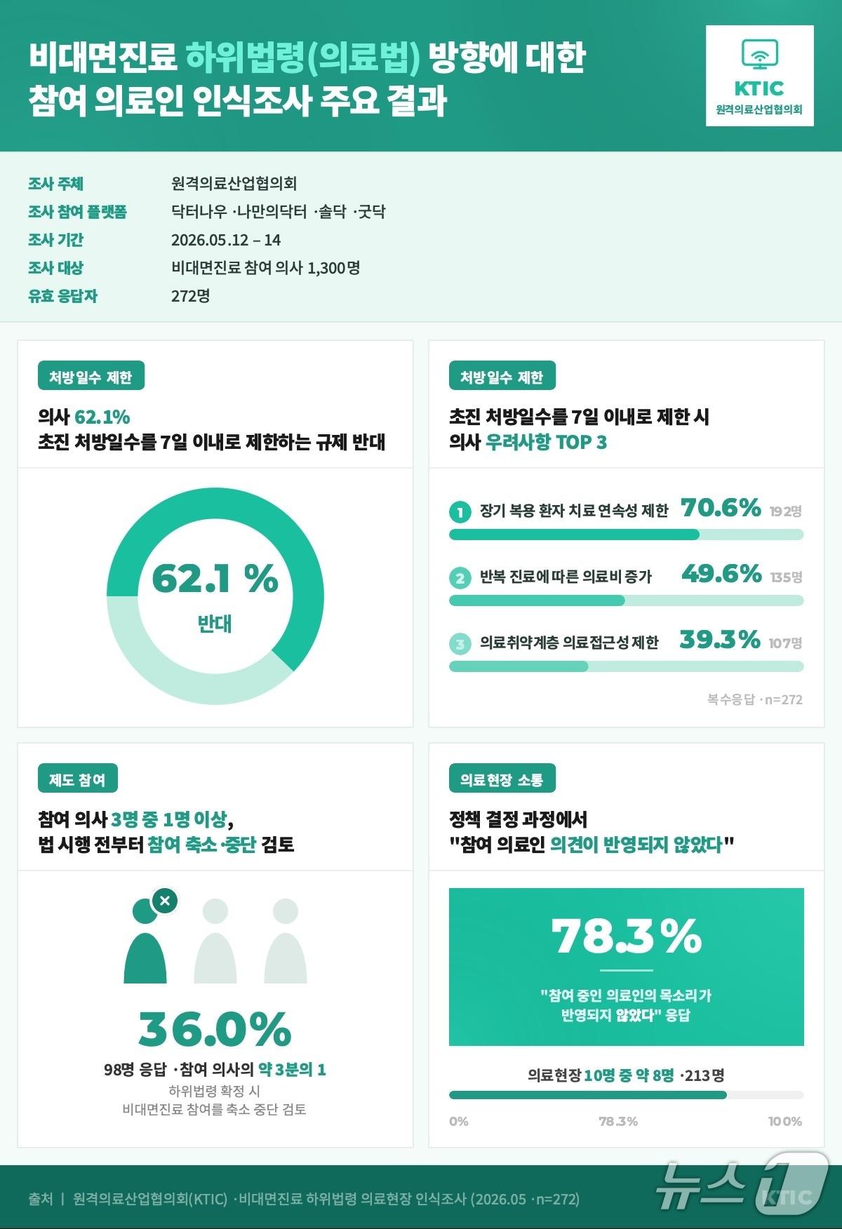 본문 이미지 - 비대면진료에 참여 중인 의사 10명 가운데 6명은 비대면진료를 할 때 의약품 처방을 7일로 제한되는 데 대해 반대한다는 조사 결과가 나왔다.(원격의료산업협의회 제공)
