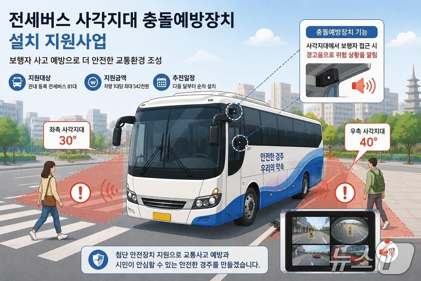 본문 이미지 - 27일 국내 최대 관광지로 손꼽히는 경북 경주시가 관광버스 사각지대 충돌예방장치 설치 지원사업을 추진 중이라고 밝혔다.  사진은 충돌예방정치 설치 일러스터.(경주시제공, 재판매 및 DB금지) 2026.5.27/뉴스1 