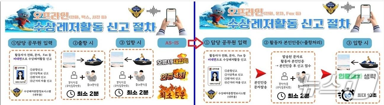 본문 이미지 - 수상레저활동 신고 절차 안내 홍보물.(속초해경 제공, 재판매 및 DB 금지) 2026.5.27/뉴스1