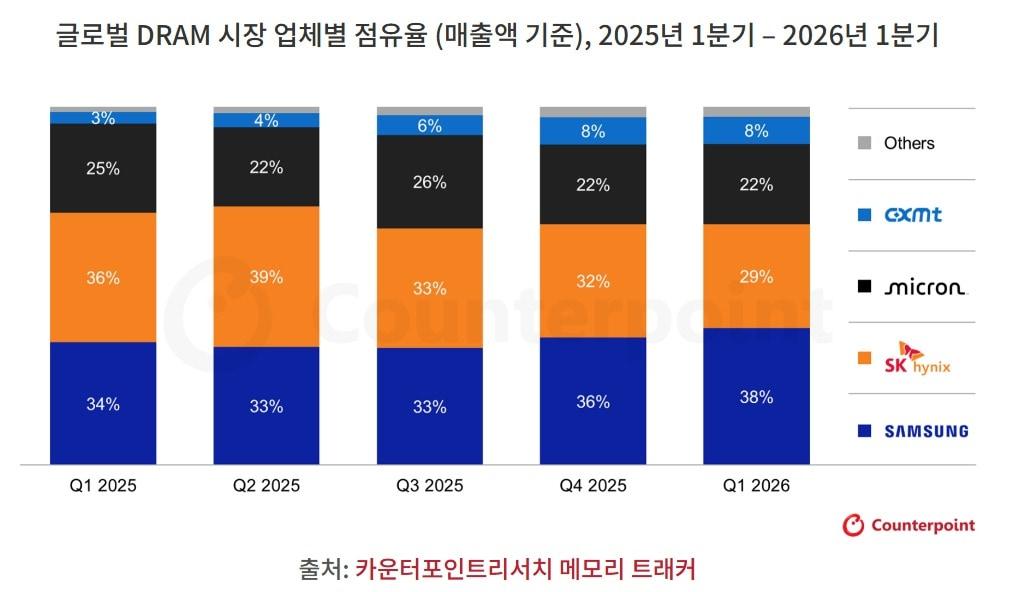 본문 이미지 - (카운터포인트리서치제공)