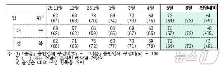 본문 이미지 - 5월 대구·경북 제조업 업황BSI.(한국은행 대구경북본부 제공. 재판매 및 DB 금지)