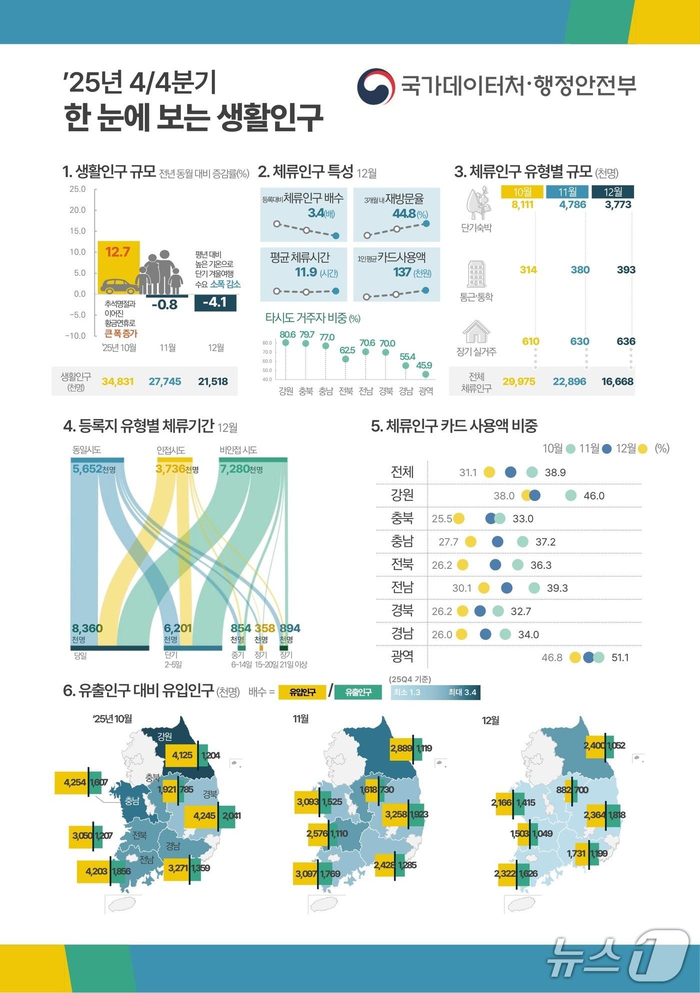 본문 이미지 - (국가데이터처 제공)