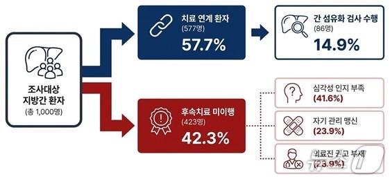 본문 이미지 - 국내 지방간 질환 진단 이후 사후 관리 실태.(질병관리청 제공)