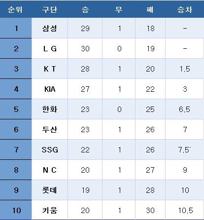 본문 이미지 - 프로야구 중간 순위(27일). ⓒ News1