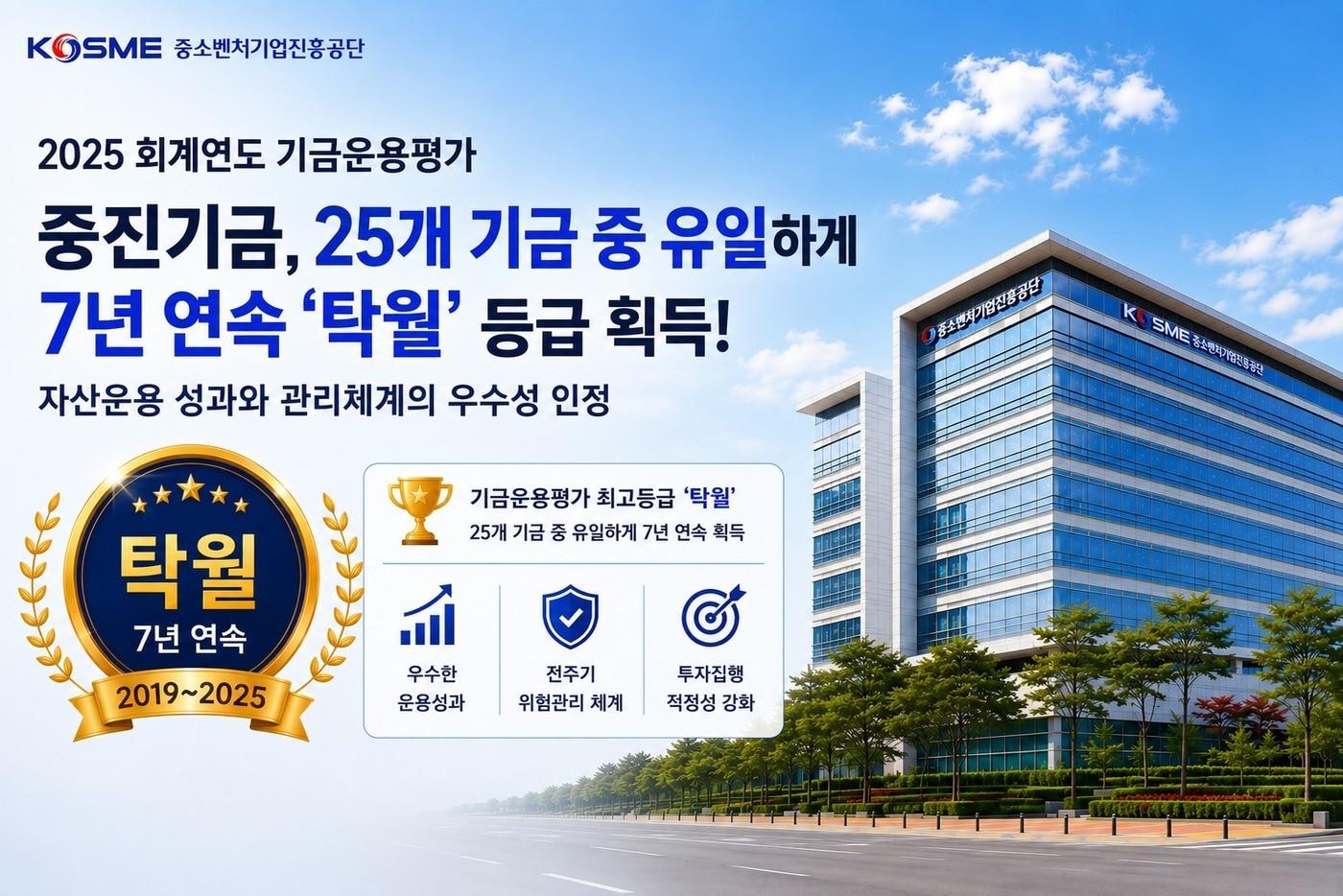 본문 이미지 - 중진공은 기획예산처가 주관한 '2025 회계연도 기금운용평가'에서 중진기금이 자산운용 성과와 관리체계의 우수성을 인정받아 7년 연속 '탁월' 등급을 획득했다고 29일 밝혔다.(중진공 제공)