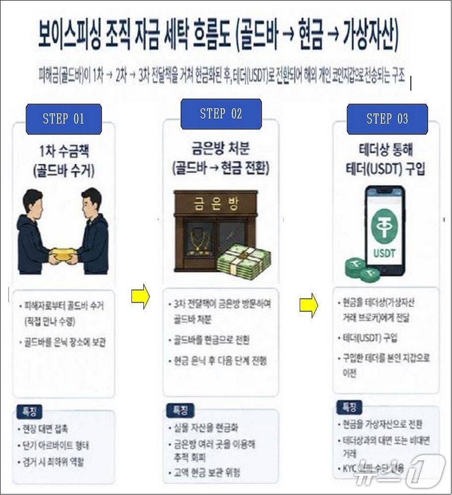 본문 이미지 - 범행 과정.(경기남부경찰청 제공)