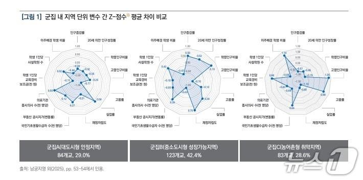 본문 이미지 - KEDI 브리프 7호 내 군집 내 지역 단위 변수 간 Z-점수3) 평균 차이 비교.(KEDI 제공, 재판매 및 DB 금지)
