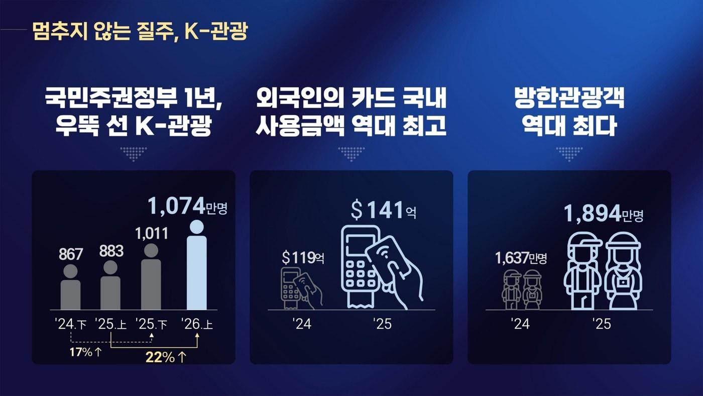 본문 이미지 - 최휘영 문체부 장관이 2030년 외래관광객 3000만명 유치 목표를 앞당겨 달성하겠다는 K관광 전략을 28일 내놨다. 5극 3특 메가관광권 조성과 교통·숙박 재정비, 지역 체류형 관광 확대가 핵심이다. (제공=문화체육관광부)