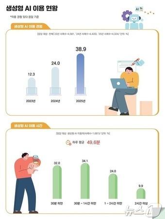본문 이미지 - 2025년 지능정보사회 이용자 패널조사 결과 생성형 인공지능(AI) 이용 경험률은 38.9%로 전년보다 14.9%포인트 증가했다. 생성형 AI 이용자의 하루 평균 이용 시간은 49.6분으로 집계됐다.2026.05.28 ⓒ 뉴스1 (방송미디어통신위원회 제공. 재판매 및 DB금지)