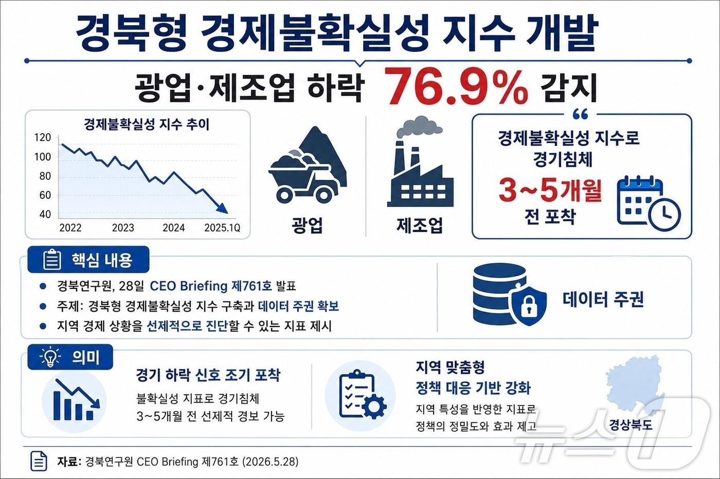 본문 이미지 - 경북연구원은 31일 'CEO Briefing' 제761호를 통해 '경북형 경제불확실성 지수 구축과 데이터 주권 확보' 연구 결과를 발표했다./뉴스1