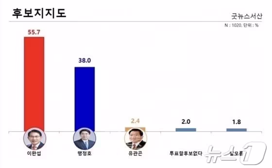 본문 이미지 - 서산시장후보 지지도 (굿뉴스서산 여론조사 결과 모바일 사이트 화면 캡처. 재판매 및 DB금지)2026.5.28/뉴스1  