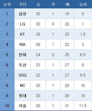 본문 이미지 - 프로야구 중간 순위